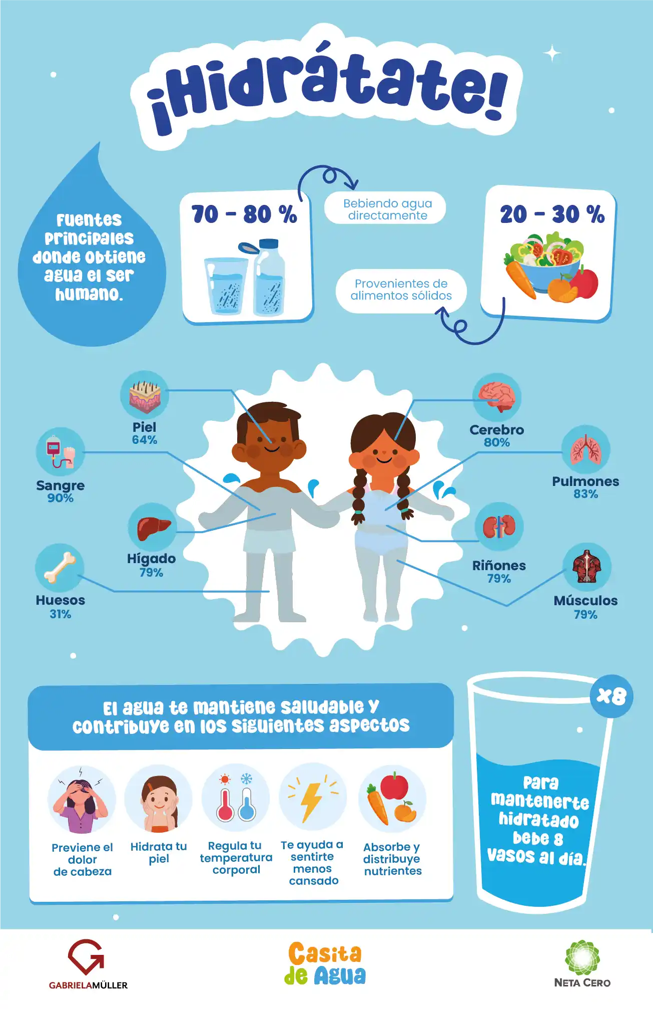 ¿Por qué es importante mantenerte hidratado?