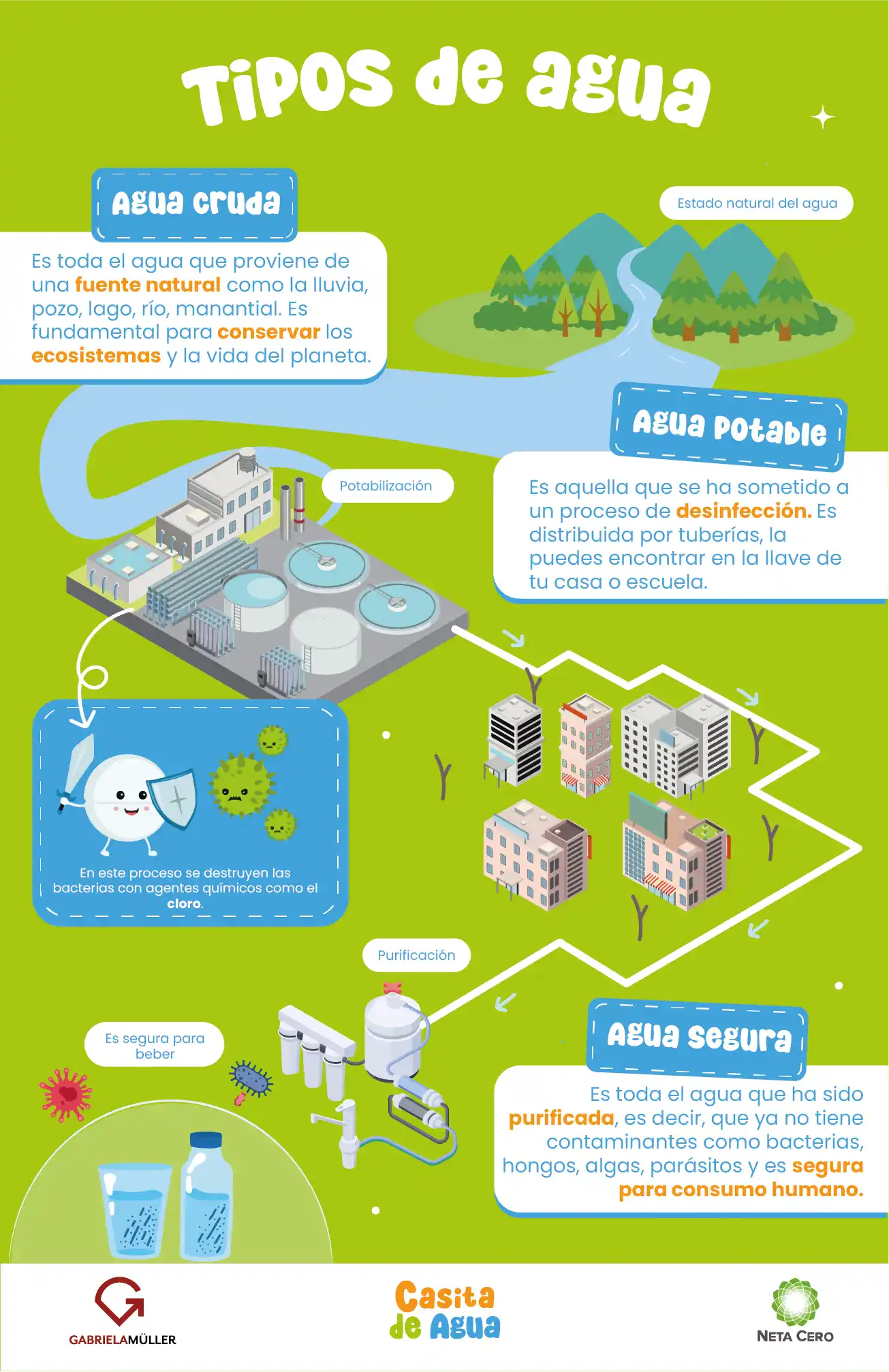 Tipos de agua